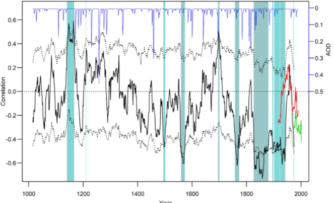 Figure 1. Thirty-one-year running correlations between real-world DJF ENSO and SAM reconstructions (black) together with 31-year running correlations of the instrumental indices (red: ENSO (Niño3.4) and Fogt SAM index; green: ENSO and Marshall SAM index)