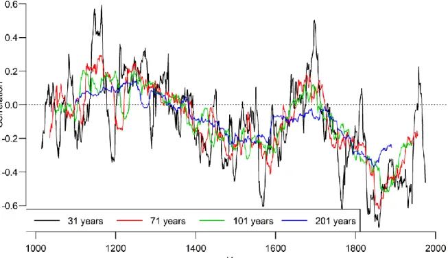 Figure S2 shows the correlations between ENSO and SAM DJF reconstructions for different window  width (31, 71, 101 and 201 years)