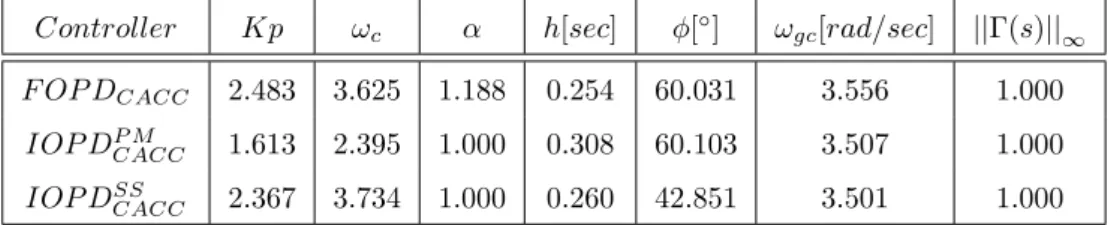 Table 2: Controller parameters obtained for CACC, minimum time gap allowed and stability metrics