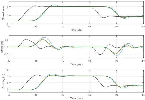 Figure 9: Simulation tests in ACC 7-vehicle strings using three different controllers: IOP D SS ACC (red line), IOP D ACC P M (blue line) and F OP D ACC (green line)