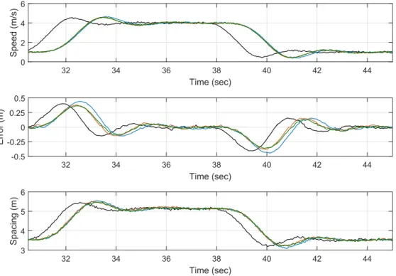 Figure 11: Speeds, errors and inter-distances for the ACC scenario, using the IOP D P M ACC (blue line), IOP D ACC SS (red line) and F OP D ACC (green line) controllers