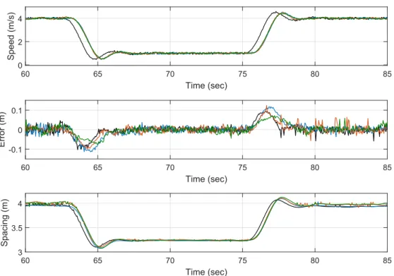 Figure 12: CACC state variables evolution in a 3-vehicle string with controllers: IOP D SS CACC (red line), IOP D CACC P M (blue line) and F OP D CACC (green line)