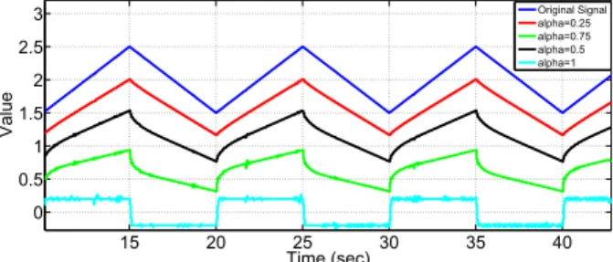 Figure 1: Time plot of a different order derivation applied to a triangular signal