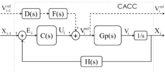 Figure 5: CACC control structure