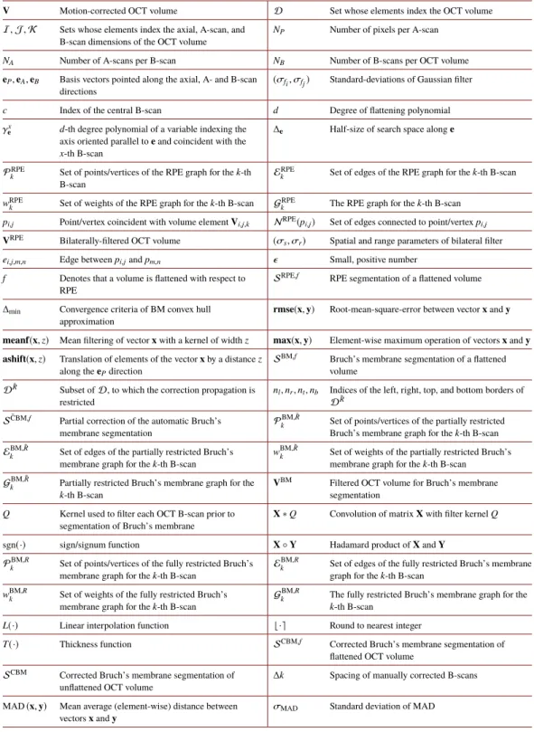 Table 2. Mathematical notation sorted by occurrence in the manuscript.