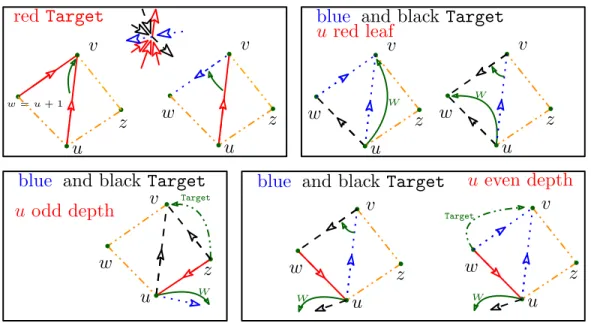Figure 6: Illustration of case analysis of Theorem 6: the Target operator can be performed in O(1) time using 5n references.