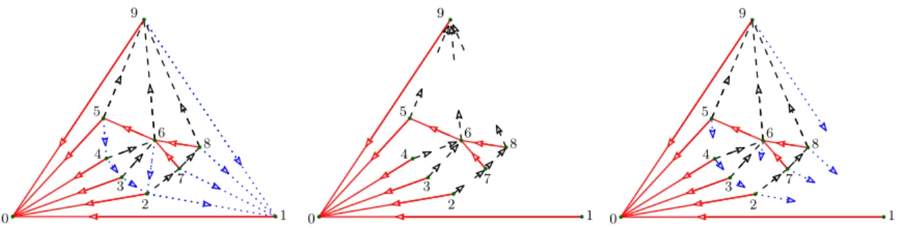 Figure 9: Encoding/decoding phase. A triangulation (endowed with a Schnyder wood orientation) is encoded by a pair of binary words, encoding respectively the red tree T red and the tails of black edges (center)