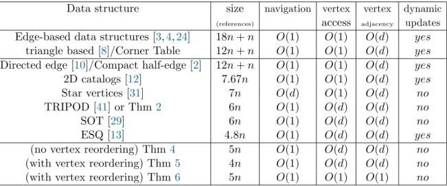 Table 1: Comparison between existing data structures for triangle meshes. All storage and runtime bounds hold in the worst case
