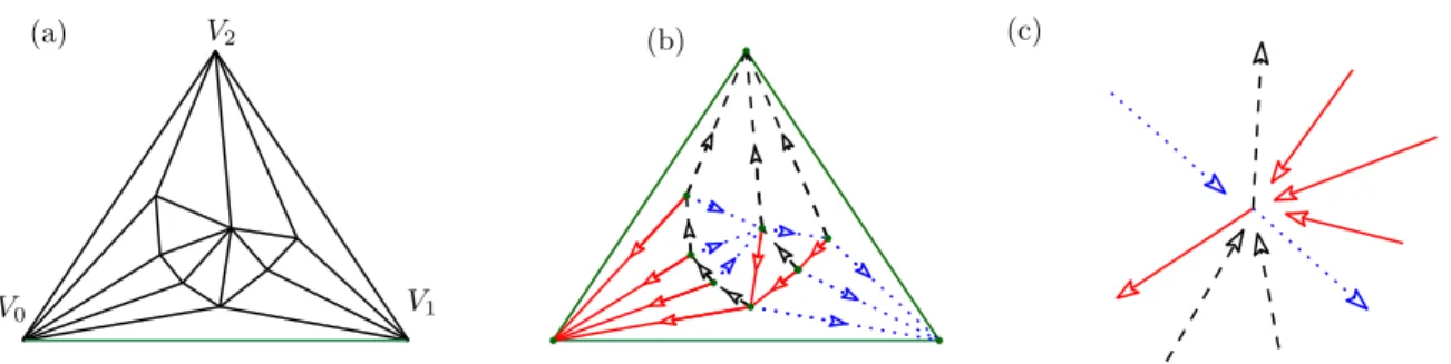 Figure 1: A planar triangulation with 9 vertices (a), endowed with a Schnyder wood (b).