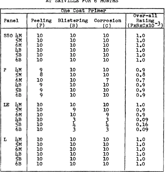 TABLE  I X   (Continued)  NUMERICAL  RATING  OF  PANELS  EXPOSED 
