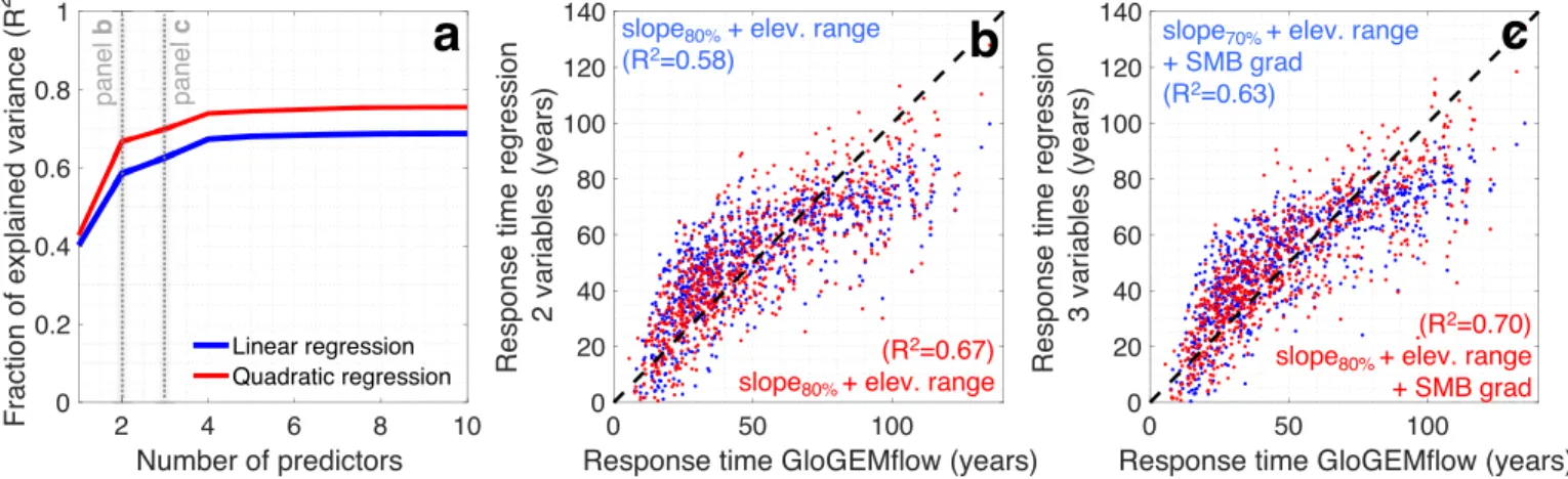 Figure 4. (a) Fraction of response time variability explained with multilinear (blue) and quadratic (red) regression when considering a given number of predictors.