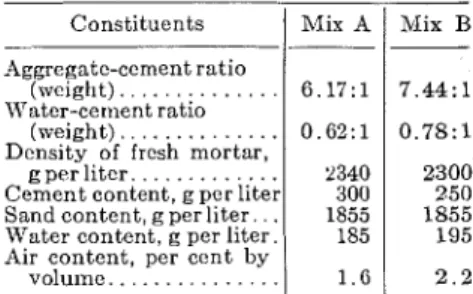 Table  I  gives  the  proportions  of  the  mixes as used in the test specimens. 