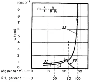 Fig.  5.-Use  of  flow data for  uncoated  specimen in  determining  PI  values for rating surface coatings  S2