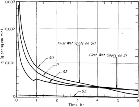 Fig.  7.-Capillary  flow  with  surface  coatings  S1,  S2,  and S3;  compared with uncoated  specimen S O  
