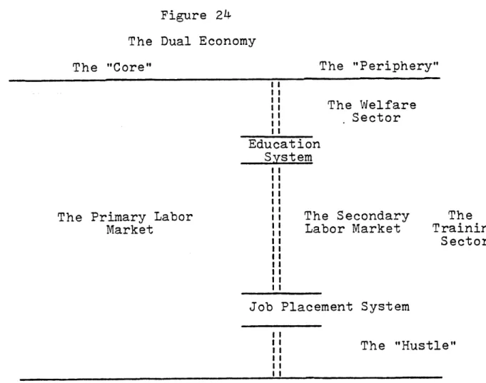 Figure  24 The  Dual  Economy