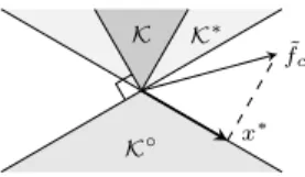 Fig. 1. The projection x ∗ of f ˜ c onto the polyhedral cone K ◦ , together with K (= K ◦◦ ) and its dual K ∗ (= −K ◦ ).