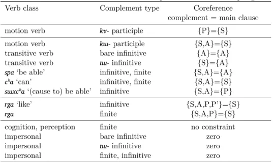Table 2: Coreference restrictions in complement clauses in Japhug