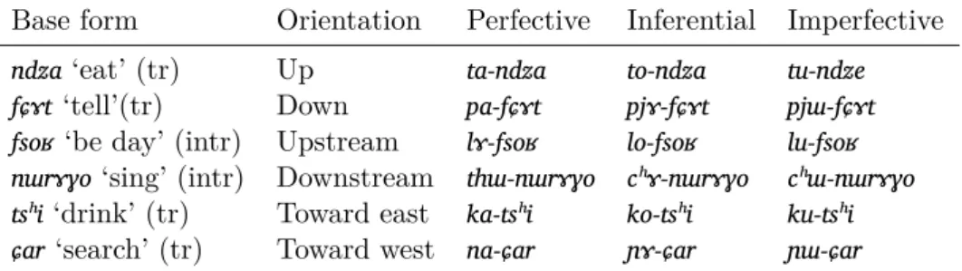 Table 3 illustrates some examples of lexically selected orientation preﬁxes.
