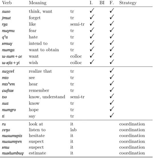 Table 6: Inventory of verbs of cognition, perception and speech in Japhug