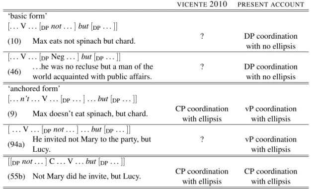Table 1: Representative corrective but sentences with their analysis under Vicente’s account and the present account