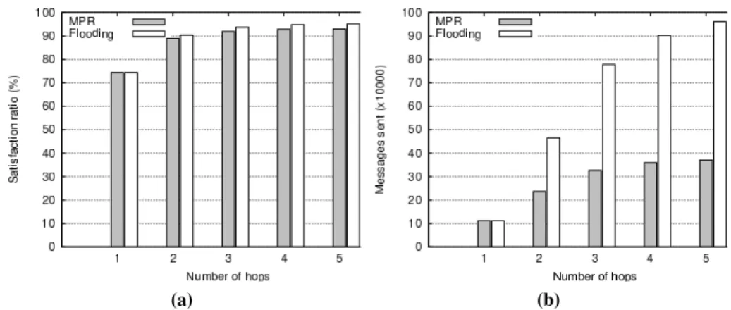 Figure 7. Comparaison du mode de diffusion par inondation et via des relais multi- multi-points en termes de performances (a) et de coût (b)