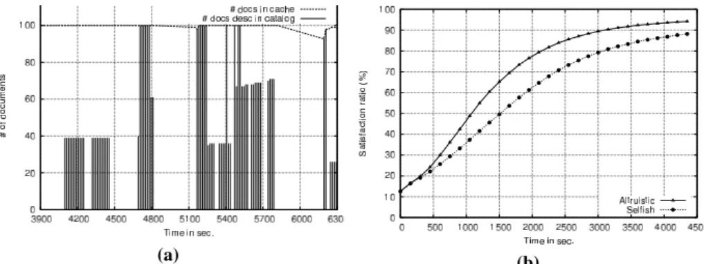 Figure 8. Évolution de la taille du catalogue et du niveau d’occupation du cache sur un terminal mobile quelconque au cours de la simulation (a), et variation du taux de délivrance des documents selon que les terminaux mobiles se comportent de façon égoïst