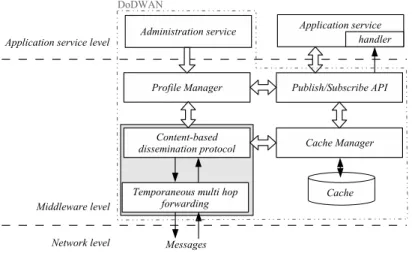Figure 2. Architecture générale de la plate-forme intergicielle implémentant notre protocole de communication basée contenus