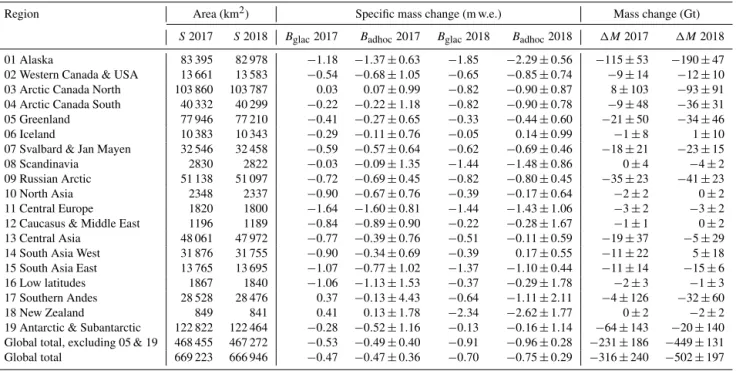 Table 1. Ad hoc estimates of glacier mass changes in 2016/17 and 2017/18. For both years, the table shows glacier areas (S) based on RGI 6.0 (2017) and corrected for annual area change rates from Zemp et al