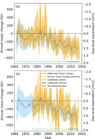 Figure 2. Global glacier contributions to sea-level rise from 1961/62 to 2017/18. (a) Full glaciological sample: annual mass changes (left y axis) and global sea-level equivalents (right y axis) are shown with related error bars (indicated by shadings)  co