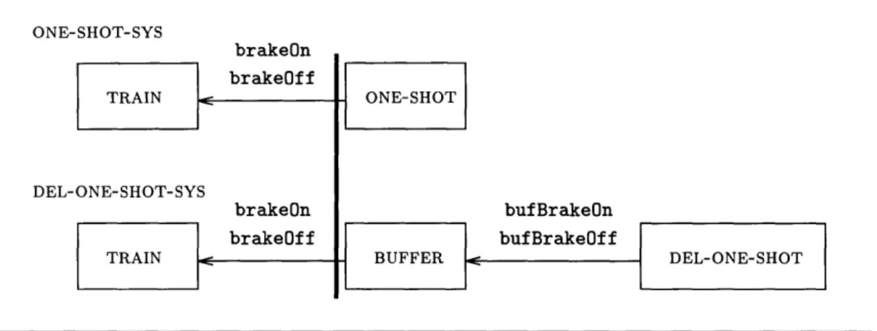 Figure  4-2  Comparison  of  ONE-SHOT-SYS  and  DEL-ONE-SHOT-SYS. ONE-SHOT-SYS brakeOn brakeOff TRAIN DEL-ONE-SHOT-SYS brake0n brake0ff TRAIN ONE-SHOT bufBrake0n bufBrake0ffBUFFER  DEL-ONE-SHOT Supporting  Lemmas