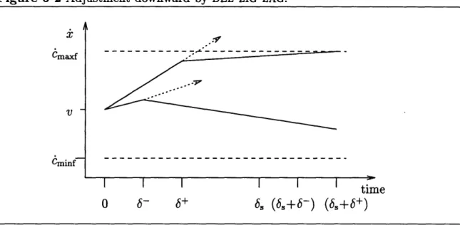 Figure  6-2  Adjustment  downward  by  DEL-ZIG-ZAG.
