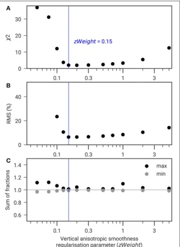 FIGURE 6 | Scatter plot of the regularization parameter β constraining the sum of fractions to be unity against (A) χ 2 , (B) RMS, and (C) minimum and maximum sum of the four fractions to determine the most adequate value of β for the Cervinia field site (