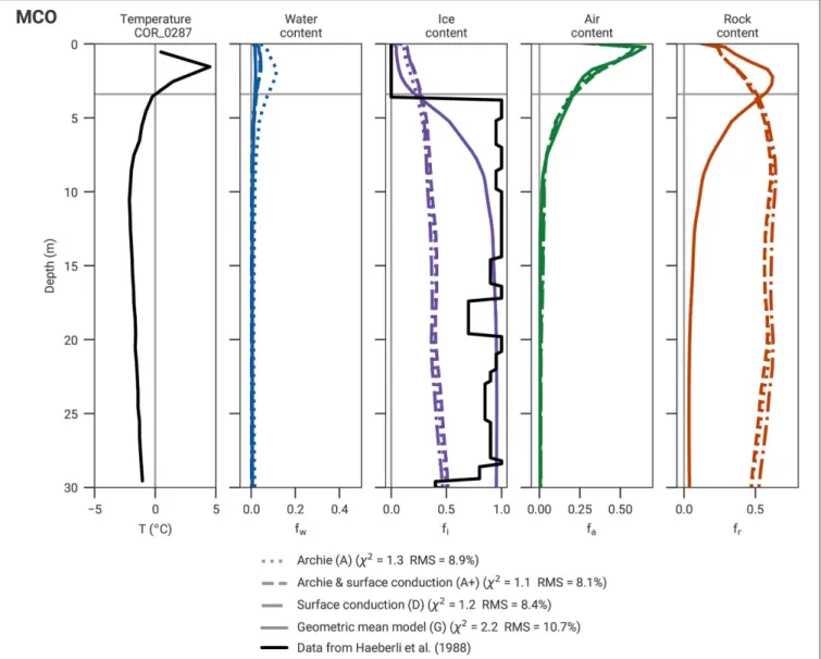 FIGURE 9 | Borehole temperature measured in COR_0287 and corresponding four-phase constituents estimated by the joint inversion for the Murtél profile