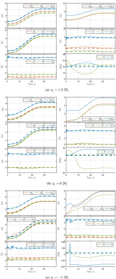 Fig. 4: Evolution of the system variables during transportation for the three different values of internal force.