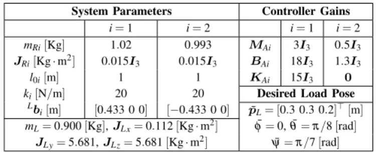 Figure 6 shows the position and orientation error for the three t L and several different initial conditions