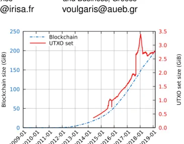Figure 1: The size of both the Bitcoin blockchain and of its UTXO set have increased sixfold over the past four years.
