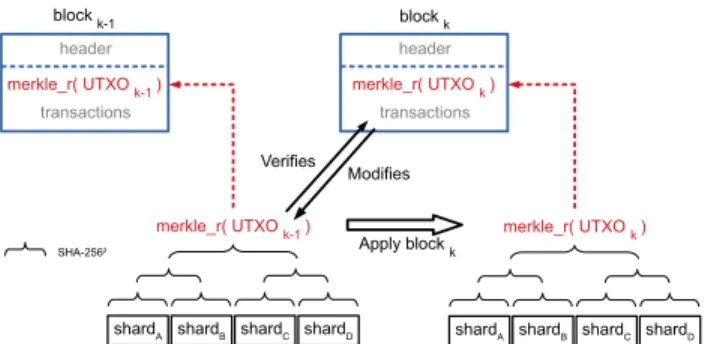 Figure 2: The UTXO set is updated at every block val- val-idation. For a counterfeited block to be validated by diet nodes, a malicious miner has to forge at least two  consec-utive blocks: the first block B k−1 containing a fake UTXO Merkle root of UTXO k