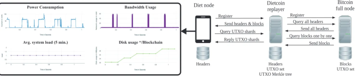Figure 3: The demo showing real-time system statistics of a diet node performing a transaction verification within the Bitcoin blockchain replaying setup.
