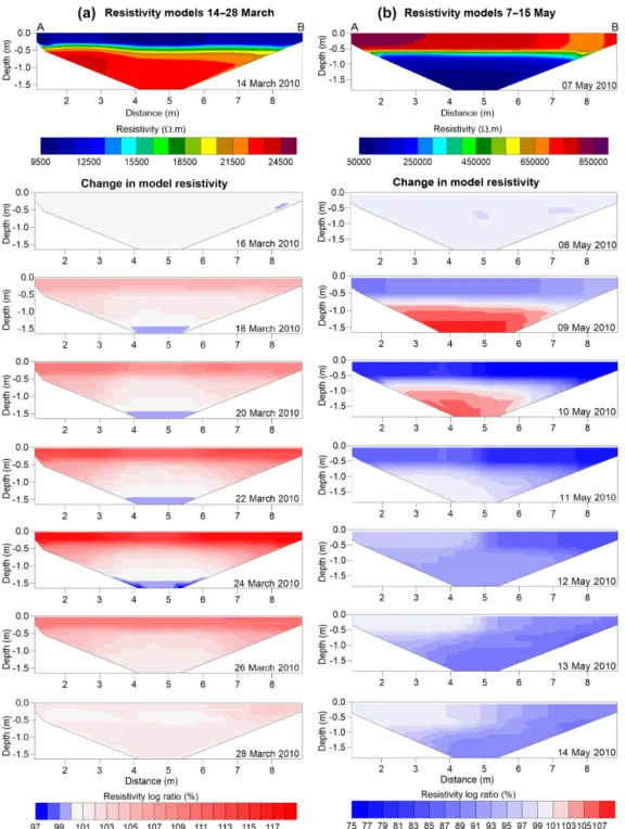 Figure 9. Relative resistivity changes of daily spaced A-ERT datasets on the event scale