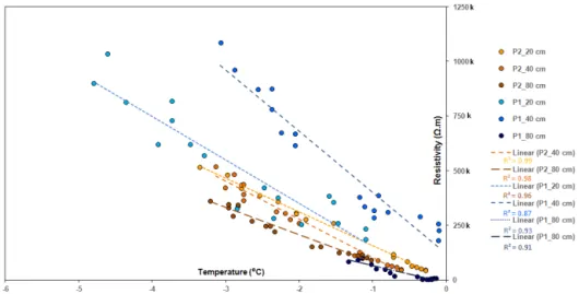 Figure 10. Resistivity values at the borehole location against borehole temperatures in S 3,3 during the seasonal active layer freezing in April and May (P1) and thawing in October (P2).