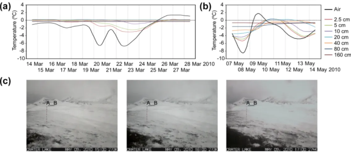 Figure 8. Air and ground temperature fluctuations on the event scale. (a) Event (I): brief surficial refreezing event from 14 to 28 March 2010.
