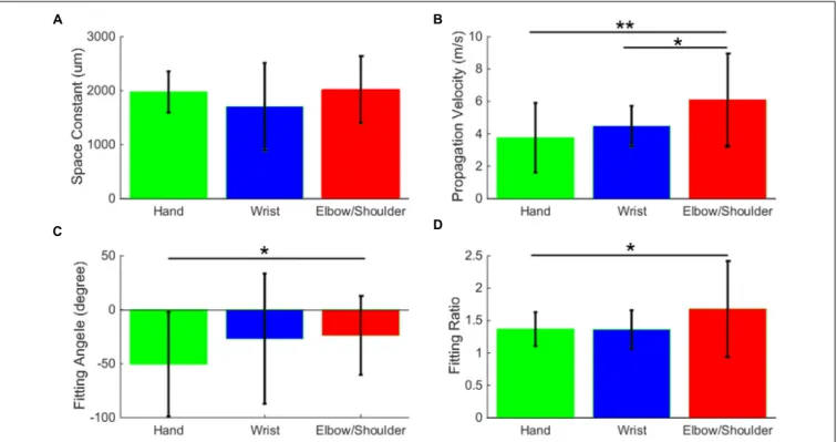FIGURE 9 | Stimulation-evoked spread of MUA activity from distinct body representations