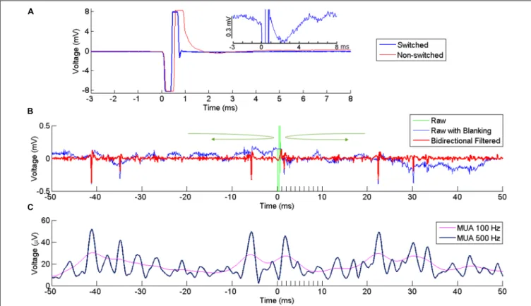 FIGURE 2 | Artifact reduction and extraction of neural signal. (A) Artifact at a recording channel 400 µ m away from the stimulating channel with (blue) our without (red) switching between stimulating and recording modes