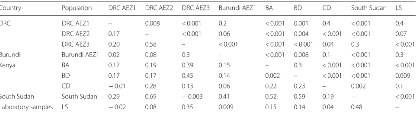 Table 4  Pairwise estimates of genetic distance among nine T. parva populations using F ST  statistic for nucleotide sequences of Tp2 