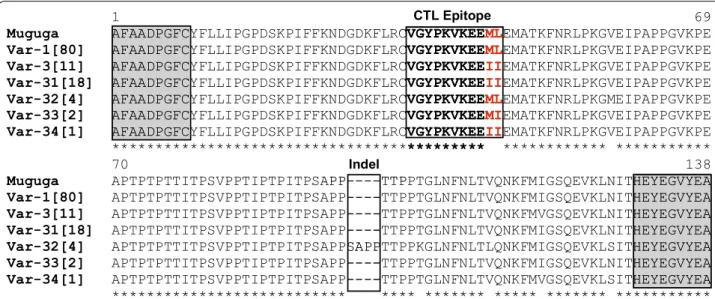 Fig. 2  Multiple amino acid sequence alignment of six Tp1 antigen variants in 116 T. parva samples obtained from DRC and Burundi