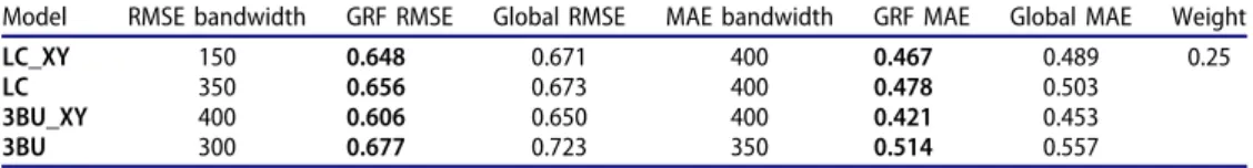 Table 2. RMSE and MAE of the most accurate GRF against the global model.