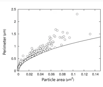 Figure 6: Perimeter–area relationship of the AuNPs. Symbols: experi- experi-mental data determined by using a height-threshold method