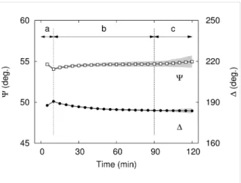 Figure 10: Time evolution of the mean values of ellipsometric angles during annealing
