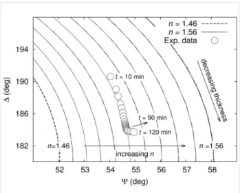 Figure 12: Constant angle of incidence Ψ–Δ curves at the wavelength λ = 658 nm and the angle of incidence θ i  = 42° for refractive indices varying from n = 1.46 (left-most curve) to n = 1.56 (right-most curve) and varying film thickness