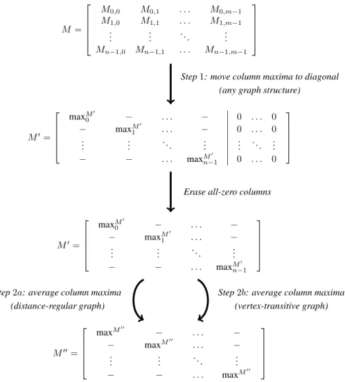 Fig. 5. Matrix transformation for distance-regular and vertex-transitive graphs